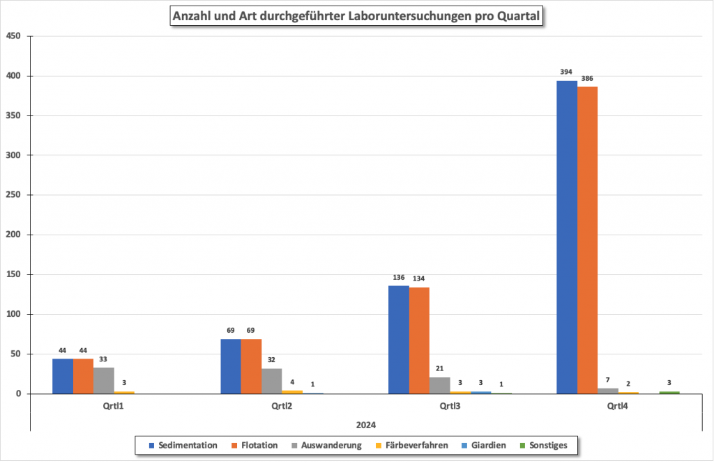 Säulendiagramm, welches die Verteilung der verschiedenen koproskopischen Untersuchungsmethoden unterteilt nach Quartalen anzeigt